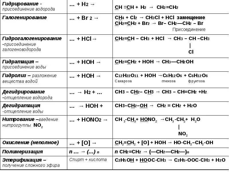 Типы химических реакций в органической химии таблица. Реакции замещения в органической химии таблица. Все виды реакций в органической химии. Названия реакций присоединения в органической химии.