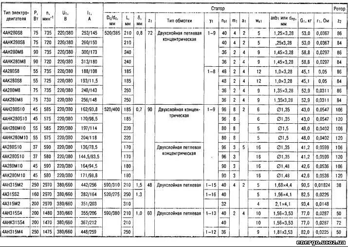Обмоточные данные электродвигателя 4а80а2у3. Обмоточные данные на электродвигатель Тип 4а132 м4 4 КВТ 36 пазов. Намоточные данные электродвигателей аир180м4уз. Обмоточные данные электродвигателя аир80а4/2у3.