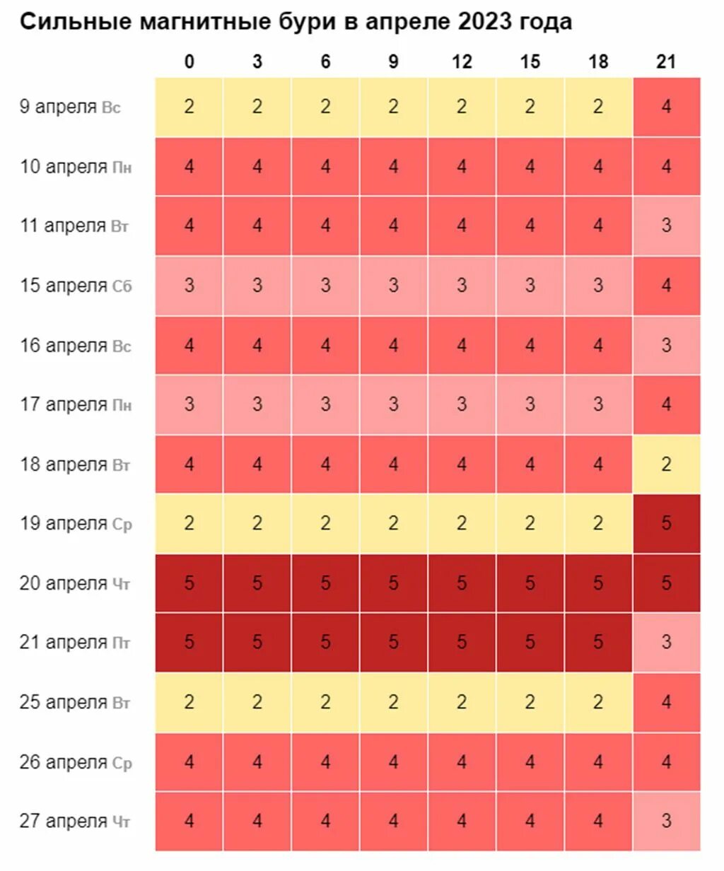 Магнитные бури сегодня и на 7 дней. Магнитные бури 2023. Календарь магнитных бурь. Магнитные бури кал. Расписание магнитных бурь 2023.