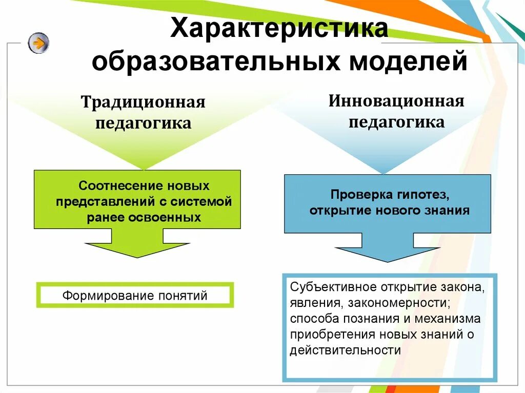 Традиционная модель образования. Модели образования в педагогике. Модели образование традиционные иновационные. Модели образования и характеристики в педагогике. Новые модели образования