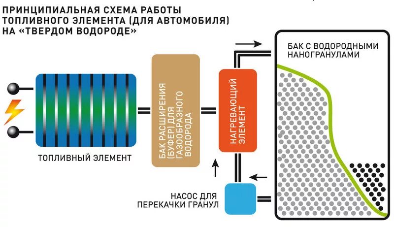 Водородные энергетические элементы