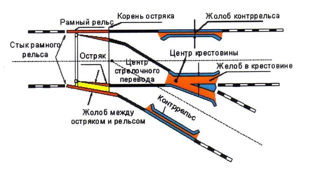 Как работает ж д. Конструкция крестовины стрелочного перевода. Устройство переводного механизма стрелочного перевода. Конструкция одиночного обыкновенного стрелочного перевода. Схема одиночного стрелочного перевода.