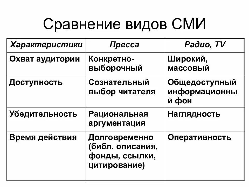 Виды средств массовой информации. Сравнение видов СМИ. Виды СМИ таблица. Виды СМИ И их характеристика таблица. Охарактеризовать сми