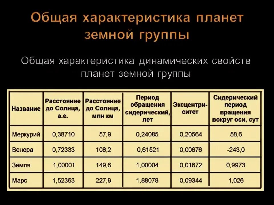 Сходство и различия земной группы. Основные свойства планет земной группы. Планеты земной группы таблица характеристик. Сравнительная характеристика планет земной группы и планет гигантов. Основные физические характеристики планет земной группы.