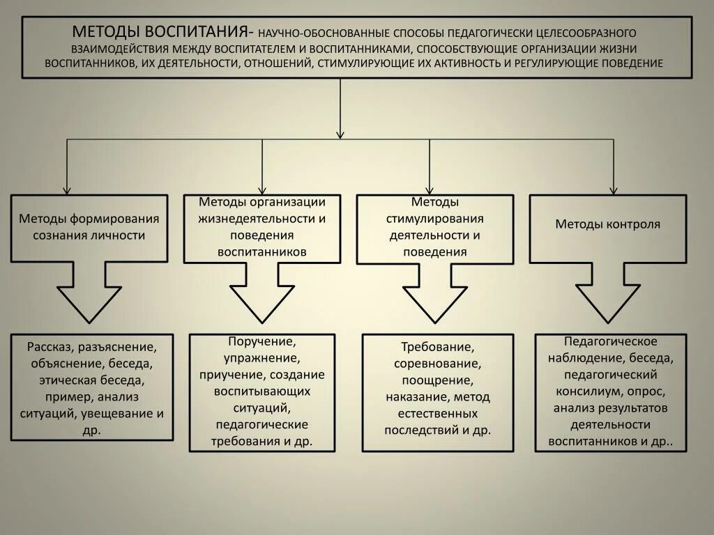 Существуют группы методов. Структурно логическая схема методы воспитания. Методы воспитания в педагогике кратко. Методы воспитания схема в педагогике. Составьте схему «методы воспитания»..