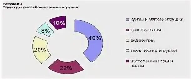 Ассортимент игрушек схема. Ассортимент игрушек таблица. Характеристика рынка игрушек в России. Импорт игрушек в Россию. Мировой рынок развивается в условиях острой конкурентной