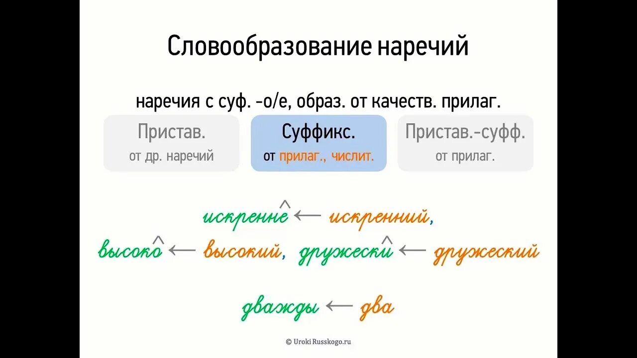 Вечером морфемный разбор и словообразовательный разбор. Словообразование наречий. Способы образования наречий. Образование наречий в русском языке. Словообразовательные наречия.