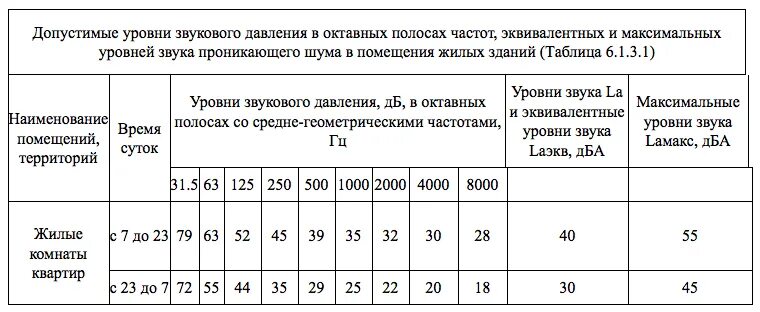 Допустимый уровень