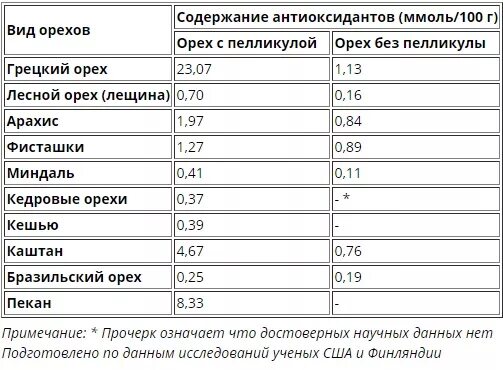 есть ли в орехах йод. есть ли в орехах йод. сколько йода в грецких орехах. есть ли в орехах йод. сколько йола солердится в грецких орехах.