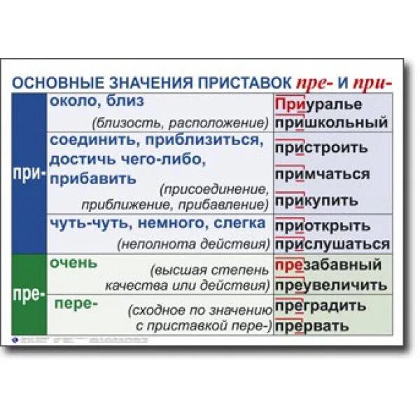 Правило пре при русском. Приставки пре и при. Значение приставок пре и при. Приставки пре-при таблица. Русский язык приставки пре и при.