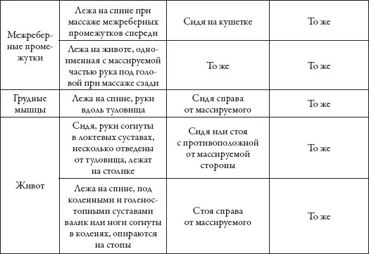 Массажные нормы. Таблица по массажу. Нормы массажа по времени. Нормативы медицинского массажа. Единицы в массаже таблица.