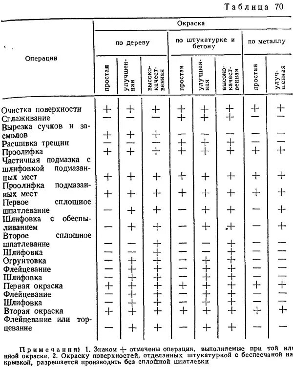 Улучшенная масляная окраска. Технологические операции при окраске неводными составами. Технологические процессы окраски поверхностей неводными составами. Улучшенная окраска деревянных поверхностей неводными составами. Поверхность под окраску.