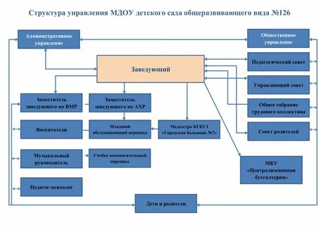 Управленческая деятельность заведующего доу