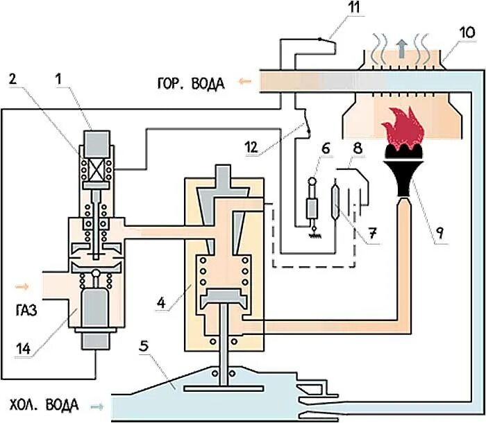 Газовый розжиг не работает. Схема электромагнитного клапана газовой колонки. Принцип работы клапана газовой колонки. Газовый клапан колонки ВПГ-10емт. Схема автоматики газовой колонки.