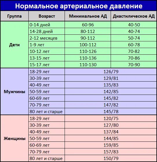 Показатель давления человека по возрастам таблица. Показатели артериального давления по годам. Давление человека норма по возрасту таблица у мужчин 65 лет. Возрастная таблица артериального давления для мужчин.