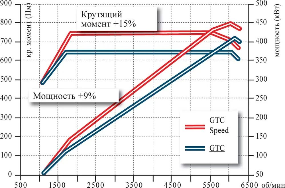 Крутящий момент двигателя в 2