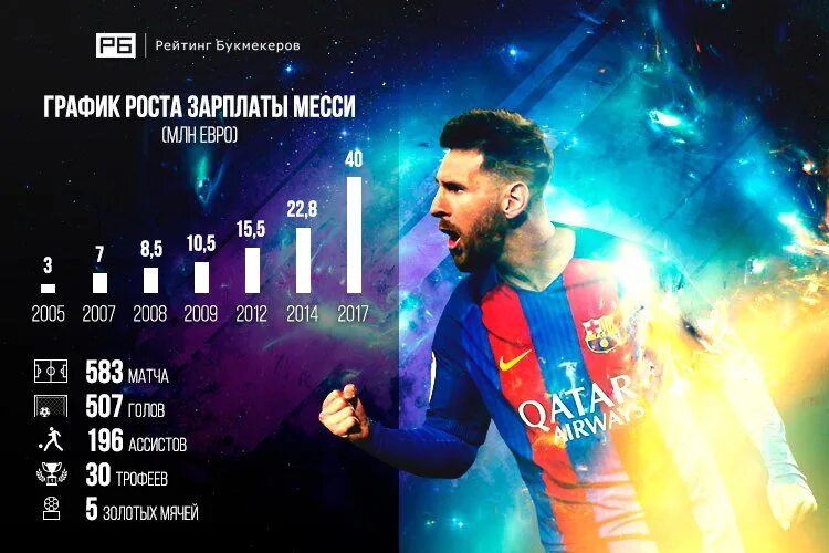 Сколько лет месси в 2024. Месси доход 2020. Зарплата Месси. Заработок Месси. Заработок Месси в год.