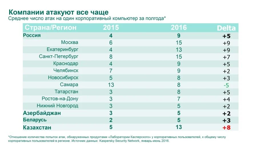 Количество нападений. Количество корпораций в Беларуси. Статистика it компаний Беларусь. Статистика киберугроз лаборатория Касперского. Статистика в лаборатории.