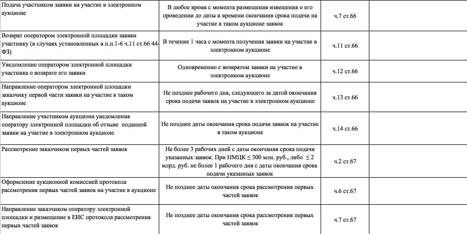 Срок рассмотрения заявок по аукциону. Дата окончания срока подачи заявок. Сроки подачи заявок по 44 ФЗ. Сроки электронного аукциона по 44-ФЗ. Максимальный срок подачи заявок