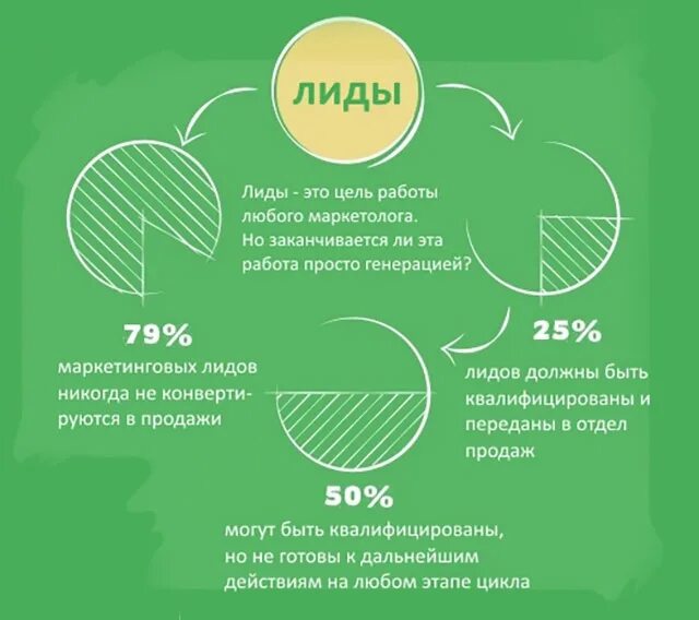 Называется лида. Лид это в маркетинге. что такое лиды в продажах простыми словами. лида. потенциальный клиент это лид.