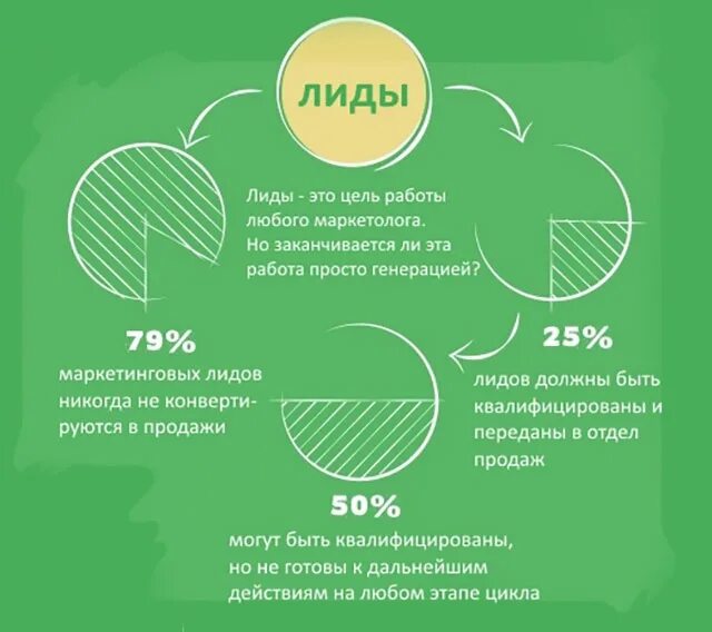 Продвижение по лидам. Лиды что это такое в продажах. Лид это в маркетинге. Что такое Лиды в продажах простыми словами. Лида.