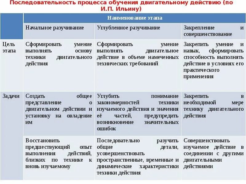 Этапы обучения этап начального разучивания. Этапы обучения двигательным действиям. Последовательность процесса обучения двигательному действию. Цели и задачи обучения двигательным действиям. Характеристика этапов обучения двигательным действиям.