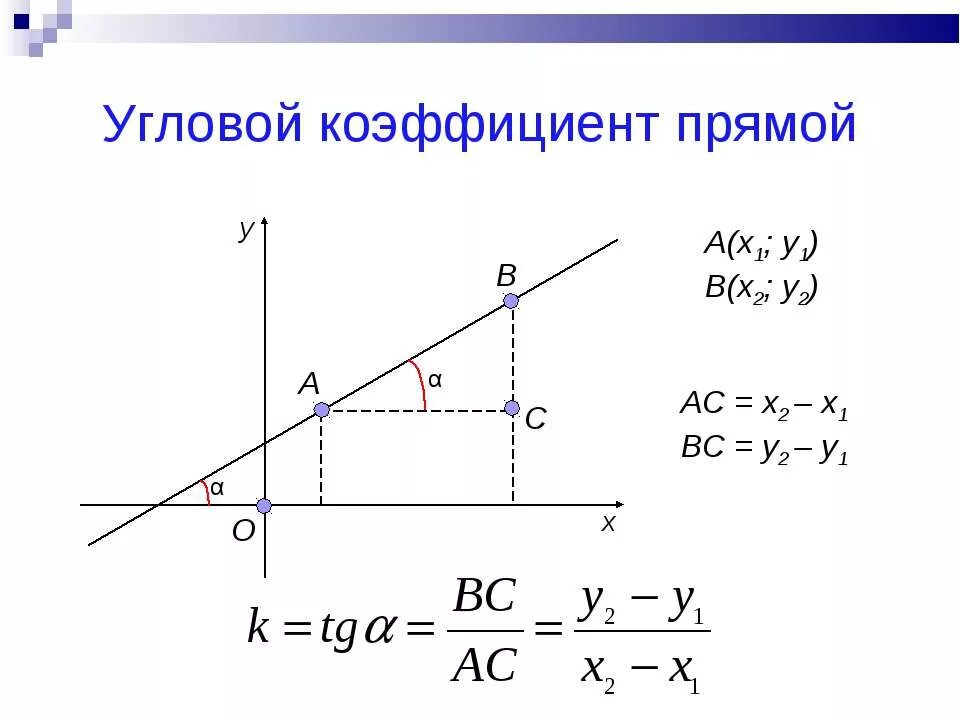 Угловой коэффициент прямой 7 класс. Угловой коэффициент. найти угловой коэффициент. графики и угловые коэффициенты. определить угловой коэффициент прямой.