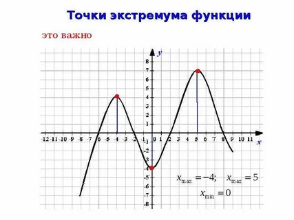 Экстремум функции 1 x