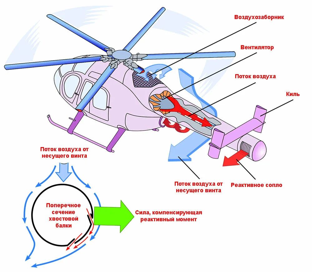 Вертолет поперечной схемы двухвинтовой. Какие детали есть у вертолета