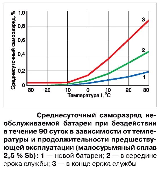 Емкость аккумулятора в процентах. Норма саморазряда АКБ. Саморазряд свинцово-кислотного аккумулятора. Саморазряд АКБ автомобиля. Саморазряд свинцовых АКБ.