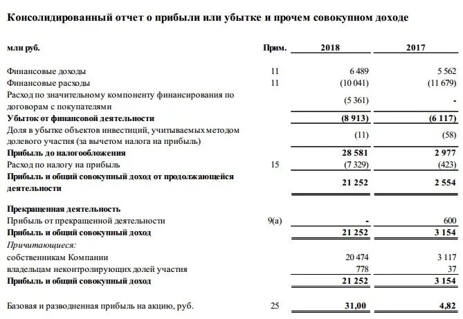 Прибыли совокупных активов. Прибыль по МСФО. Чистая прибыль в МСФО. Отчет о совокупном доходе. Отчет о прибыли или убытке и прочем совокупном доходе.