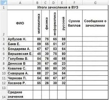 Чему равна средняя сумма баллов