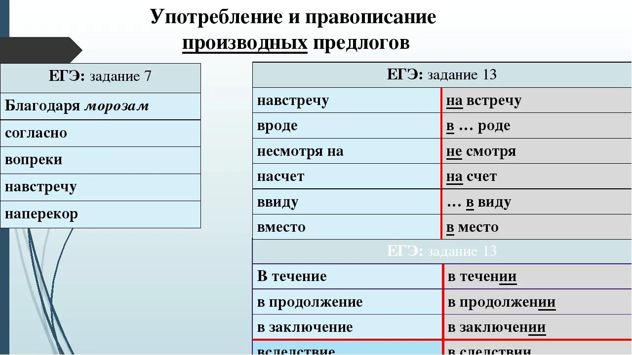 Все предлоги которые есть в русском языке. Производный предлог в русском языке ЕГЭ. Производные предлоги на е. Производные предлоги ЕГЭ. Производные предлоги таблица е и.