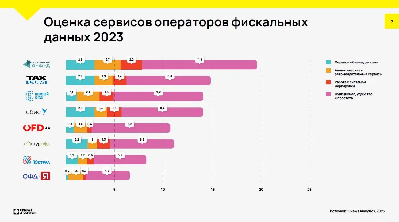 Оператор фискальных данных. Топ-10 операторов фискальных данных. Рейтинг туроператоров России 2023. Операторы фискальных данных в России список. Лучший оператор в россии 2024