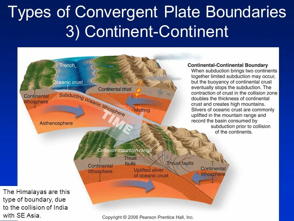 Types of occurred. Convergent plate. continental curst subduction. майнкрафт tectonic. types of plates.