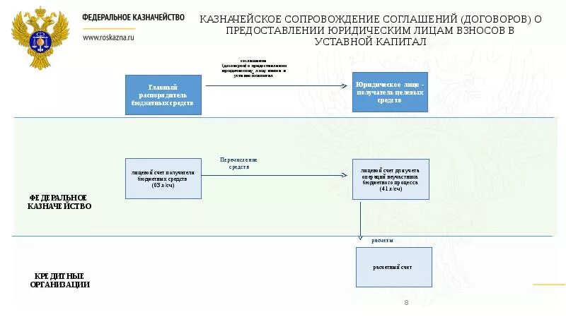 Казначейское сопровождение схема. Казначейское сопровождение государственных контрактов. Схема казначейского сопровождения контрактов. Федеральное казначейство казначейское сопровождение.