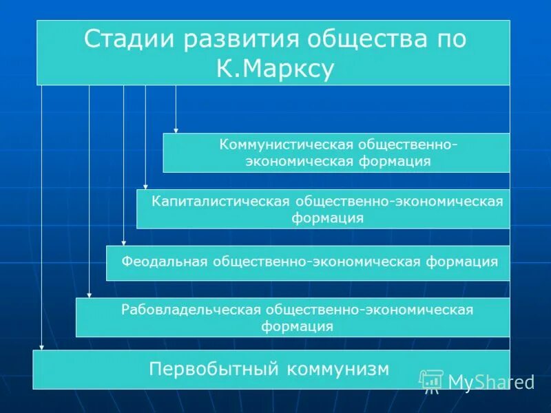 Стадии общего развития. Стадии развития общества. этапы общественного развития. стадии общественного развития. этапы развития общества по марксу.
