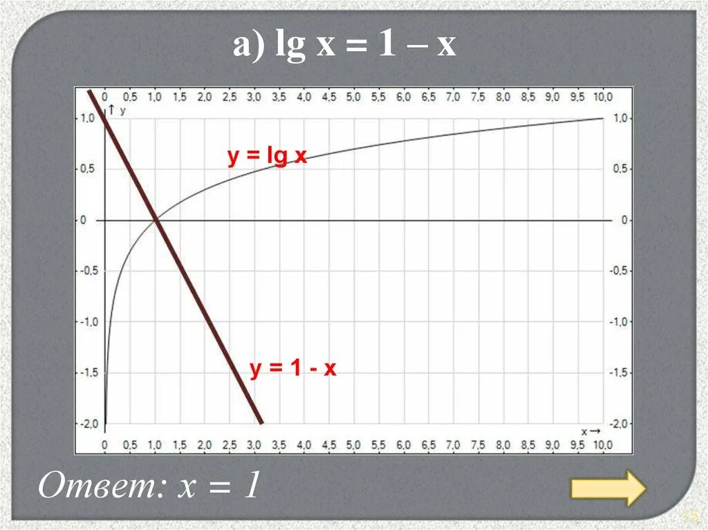 Y loga x функция. График LG X. Y LG X график. Функция y=LG X. LG X функция.