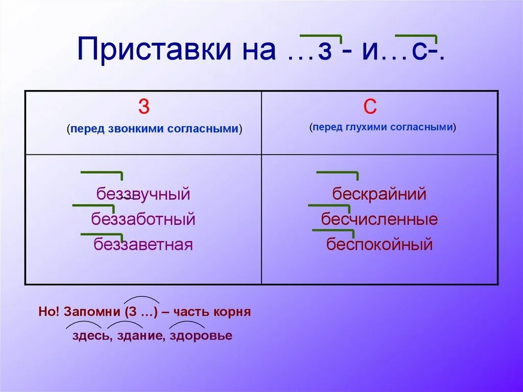 З с примеры слов