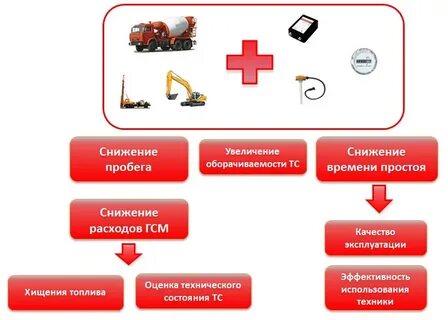 Контроль расхода топлива и мониторинг