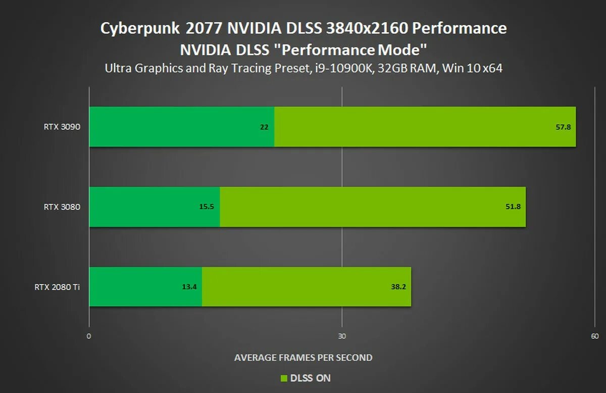 Rtx experience. Видеокарта RTX 3070 Cyberpunk. RTX 2080 ti Cyberpunk 2077 ti. GEFORCE RTX 3050 4gb тест в играх. Киберпанк тесты видеокарт.