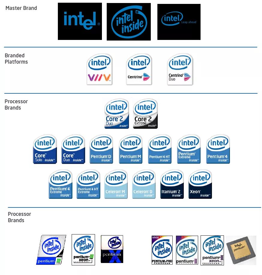 Бренд Intel. Интел логотип старый. Процессоры Intel логотип. Эволюция логотипа Интел.