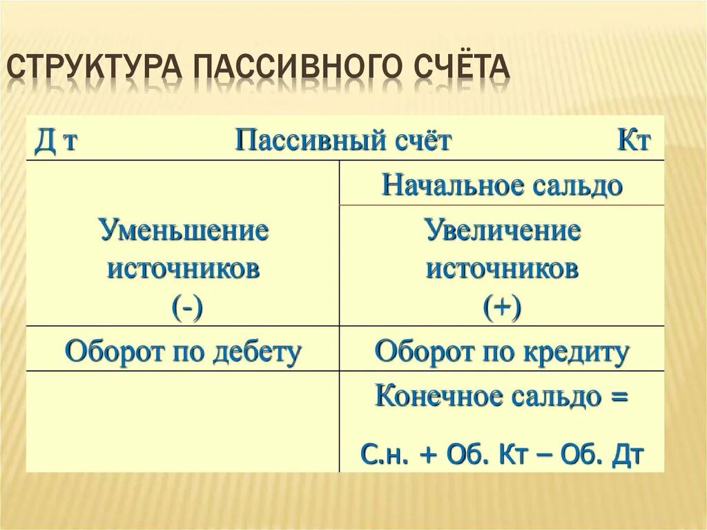 Какого строение счета. Схема пассивного счета бухгалтерского учета. Структура активные пассивные активно-пассивные счета. Строение пассивного счета. Структура активно-пассивного счета бухгалтерского учета.