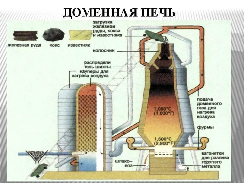 Выплавка стали с использованием собственных запасов железных. Плавка чугуна в доменной печи схема. доменная печь схема чугун. схема получения чугуна доменный процесс. производство чугуна схема выплавки стали.