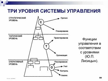 Уровни исследования систем управления