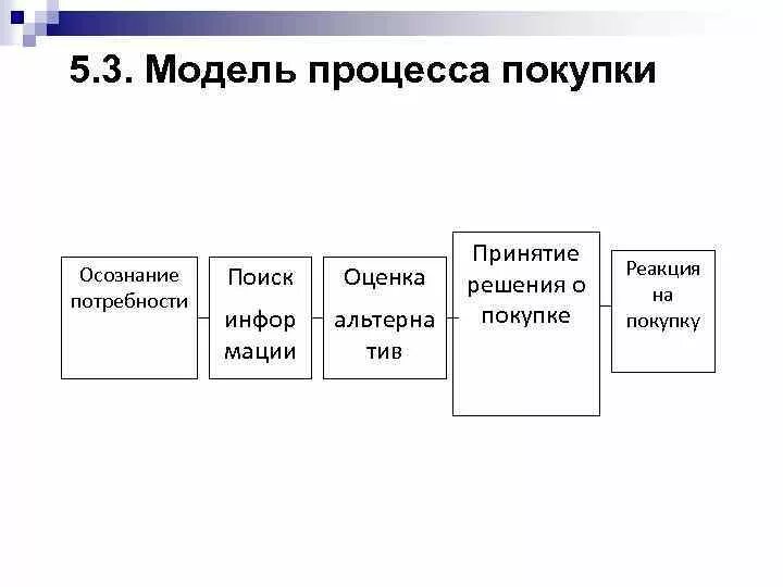 Первого этапа принятия решения. Стадии процесса принятия решения о покупке. Схема этапов процесса принятия решения о покупке. Модель процесса принятия решения о покупке. Опишите этапы процесса принятия решения о покупке.