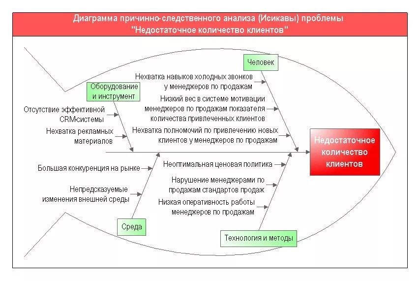 Работа с клиентами проблема. Диаграмма Исикавы неудовлетворенность клиентов. Причинно-следственная диаграмма (диаграмма Исикавы). Анализ по методу Исикавы. Диаграмма причинно-следственных связей Исикавы.