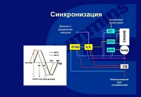 Точная синхронизация генератора