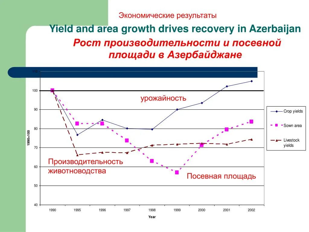 Экономический результат. Экономические итоги 2000-2008 график. Рост производительности график для презентации. Урожайность производительность площадь это. Состояние и результаты хозяйственной