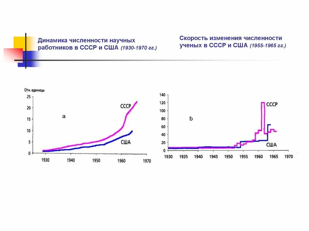 США численность ученых. Динамика количества ученых. Количество ученых в СССР И США. Скорость изменений в мире.
